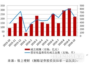 10月信托市場降溫 房地產(chǎn)與基礎(chǔ)產(chǎn)業(yè)類發(fā)行量下滑，投資管理面臨新格局