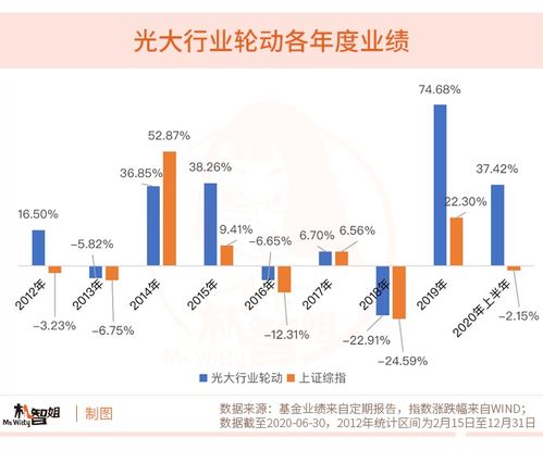 A股行情向好，為何選擇“買基”而非“炒股”進行項目投資？